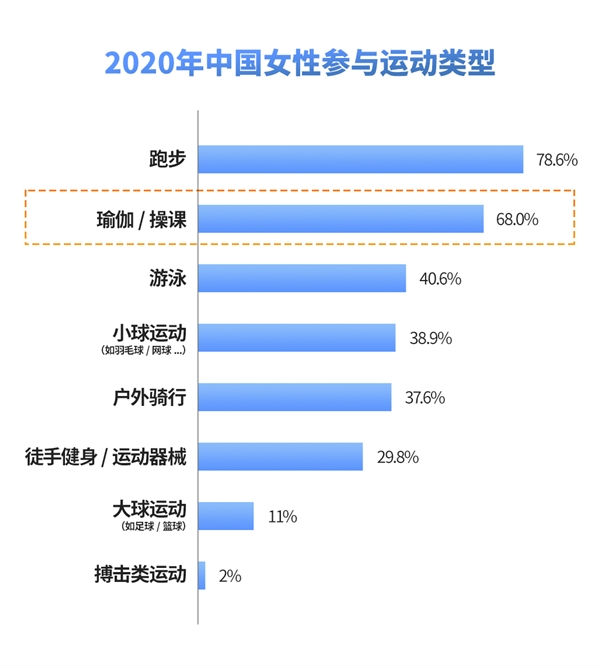 2021中国瑜伽行业发展研究报告Wake成为头部瑜伽教学平台(图4)