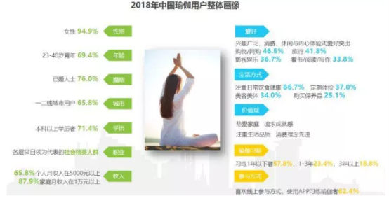 2019年我国瑜伽市场规模将达3939亿元(图10)