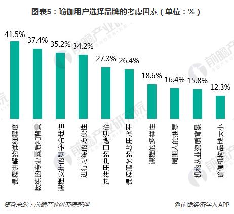 一文了解瑜伽馆行业现状与瑜伽用户需求(图5)