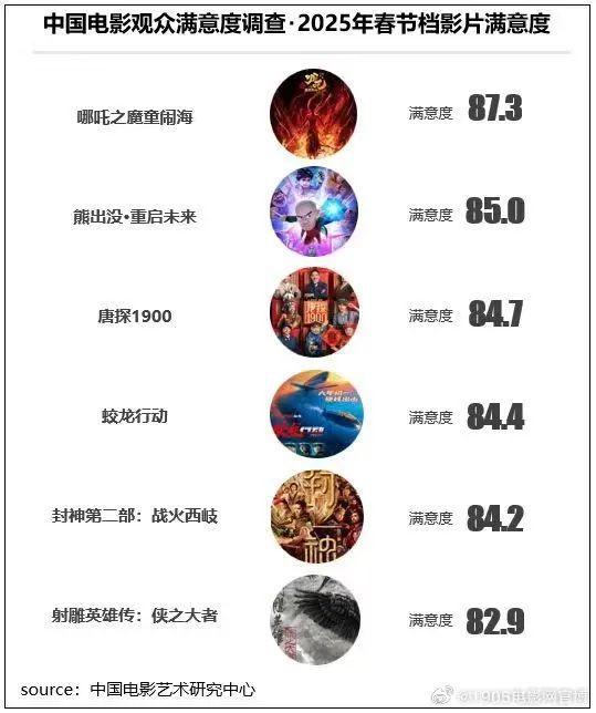 创新高！2025春节档票房破85亿《哪吒2》进入中国影史票房榜前10(图4)