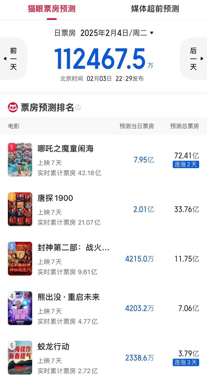 创新高！2025春节档票房破85亿《哪吒2》进入中国影史票房榜前10(图2)