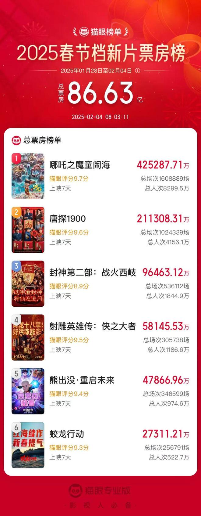 创新高！2025春节档票房破85亿《哪吒2》进入中国影史票房榜前10(图1)