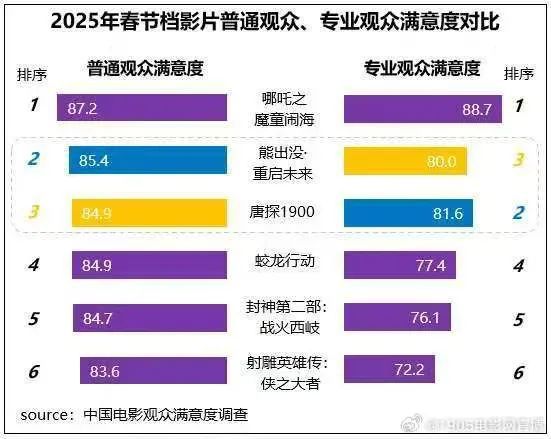 创新高！2025春节档票房破85亿《哪吒2》进入中国影史票房榜前10(图5)