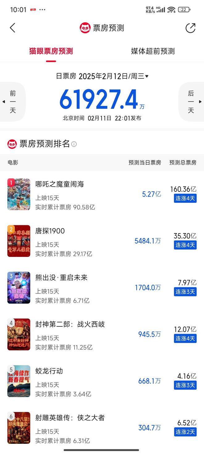 《哪吒2》百亿票房稳了已突破90亿。《哪吒3》上映时间延迟(图2)