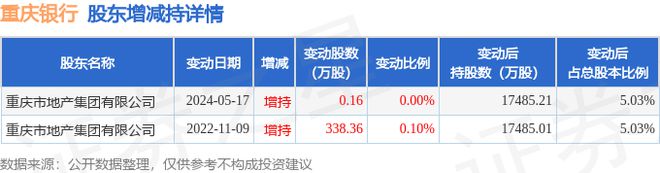 3月21日重庆银行发生1笔大宗交易成交金额101152万元(图1)