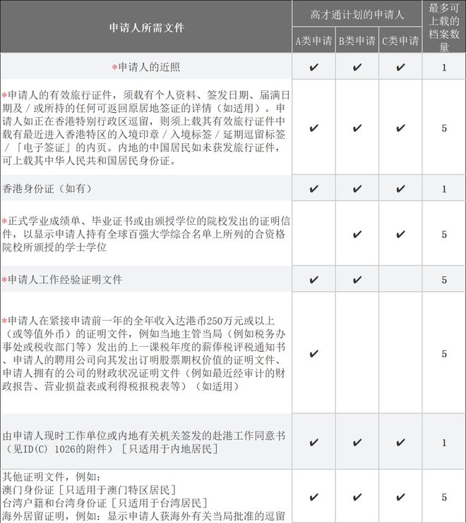 香港高才通A类移民全攻略：企业家无学历限制可落户香港永居身份(图5)