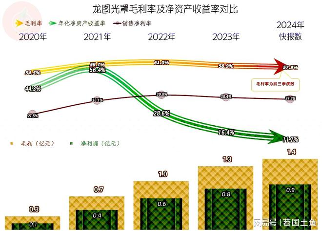 龙图光罩2024年增长变慢后续就看在建项目投产后的市场表现了(图4)
