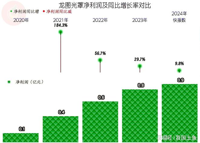 龙图光罩2024年增长变慢后续就看在建项目投产后的市场表现了(图3)