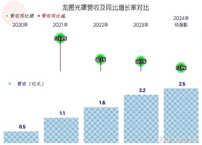 龙图光罩2024年增长变慢后续就看在建项目投产后的市场表现了(图2)