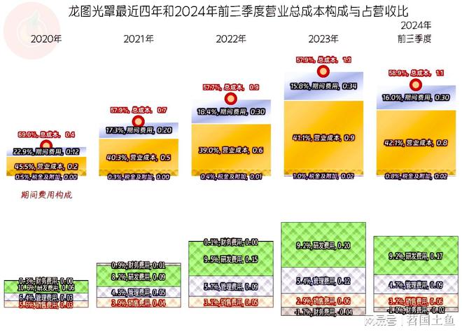 龙图光罩2024年增长变慢后续就看在建项目投产后的市场表现了(图5)