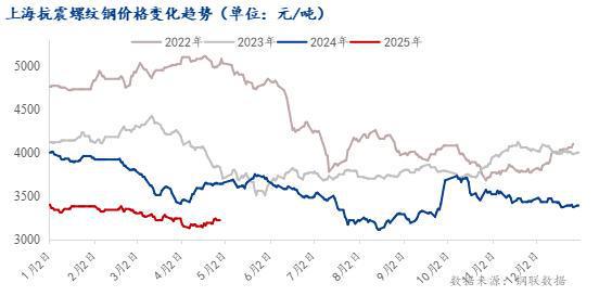 Mysteel节后预测：五一后上海建筑钢材价格或先抑后扬(图1)