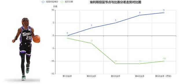 1分钟评分：贡献9分+4犯规评分57！埃利斯在场上碌碌无为(图2)