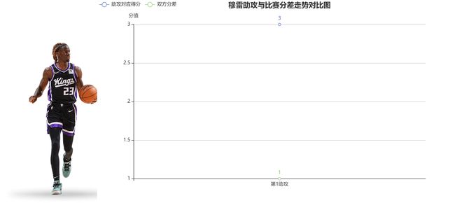 1分钟评分：贡献9分+4犯规评分57！埃利斯在场上碌碌无为(图6)