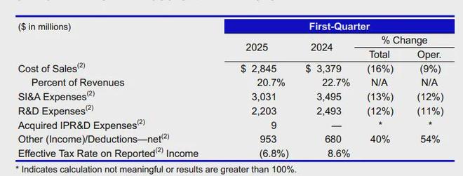 辉瑞2025年一季度财报解读(图2)