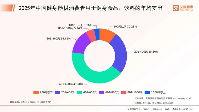 艾媒咨询2025年中国健身器材行业消费行为调查数据(图5)