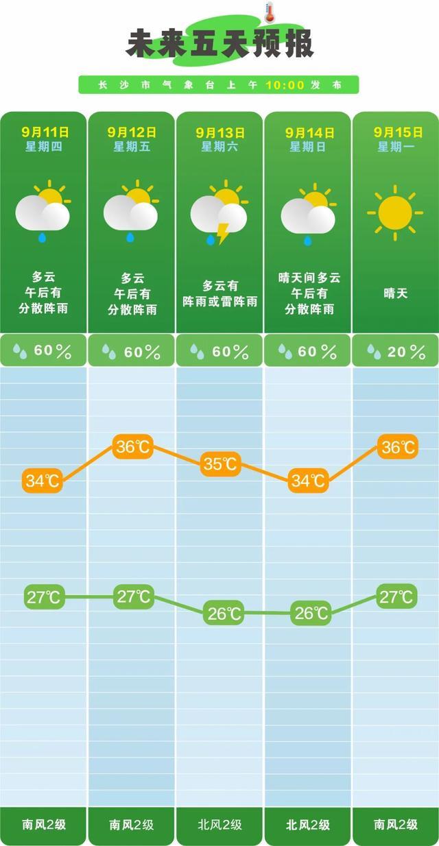 湖南天气：阵雨大雨暴雨！闷热感来袭最高温35℃(图7)