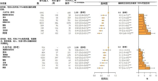 每天2分钟的无效运动可降4成死亡风险?用3种运动换取80%长寿!(图3)