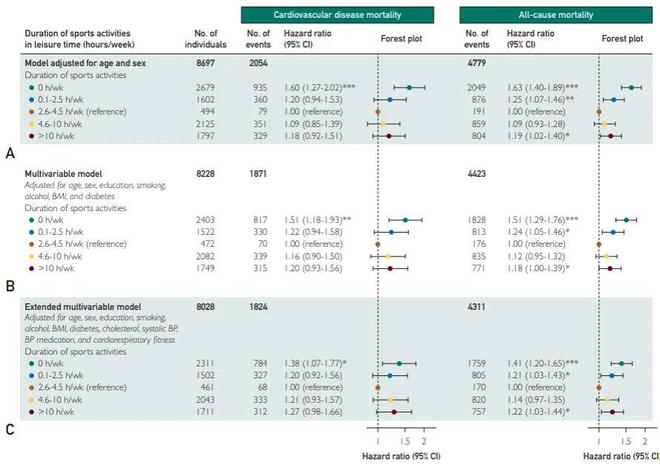 每天2分钟的无效运动可降4成死亡风险?用3种运动换取80%长寿!(图10)