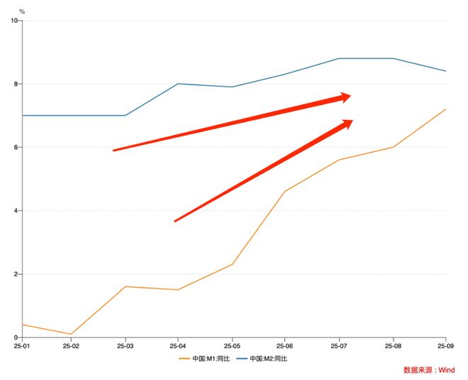 前三季度新增社融超一半来自非贷款渠道(图4)