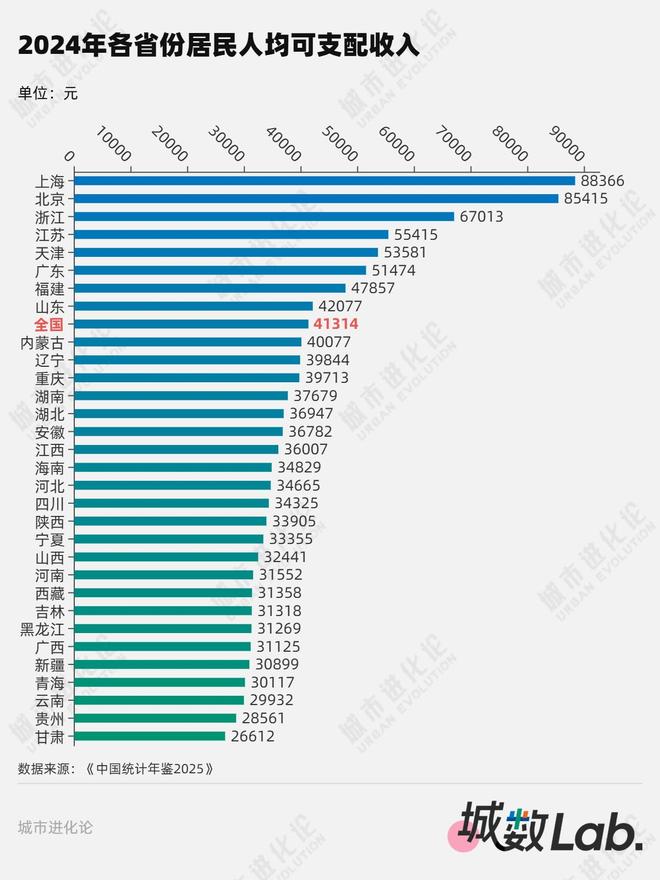 城数Lab超7成省份人均收入不及“全国线”(图2)