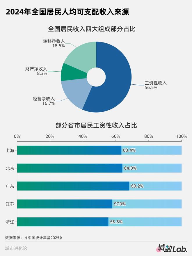 城数Lab超7成省份人均收入不及“全国线”(图3)