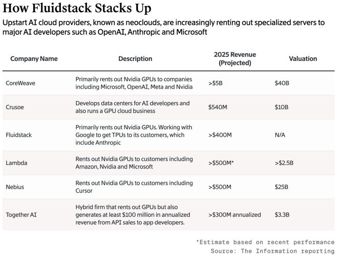 被OpenAI开除的天才少年:联手谷歌围剿英伟达!(图2)